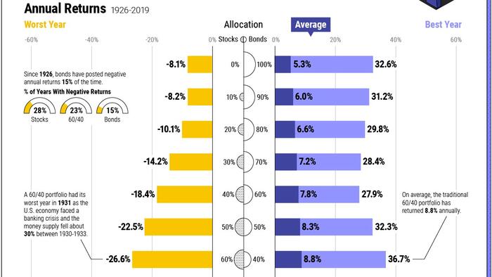 NextImg:Why 60/40: Visualizing 90 Years Of Stock & Bond Portfolio Performance