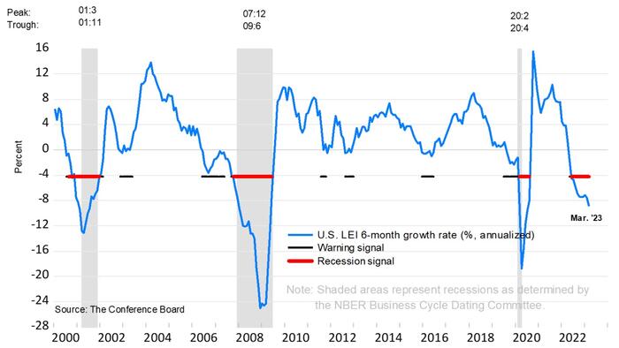 NextImg:US Leading Economic Indicators Tumble For 12th Straight Month, Signal Recession Imminent