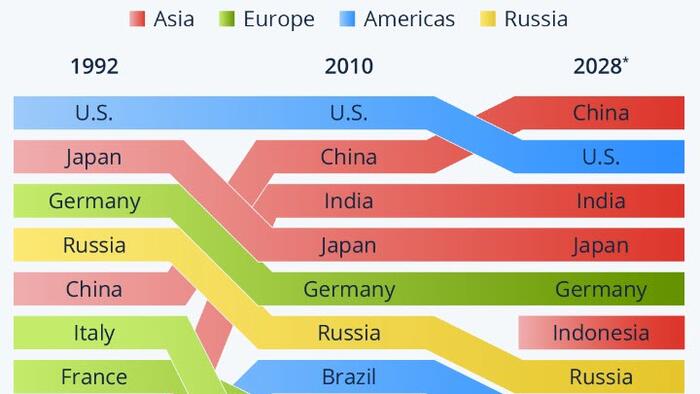 NextImg:Continental Shift: The World's Biggest Economies Over Time