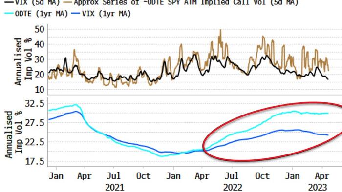 NextImg:The VIX Is Dead, Long Live The 0DTE VIX
