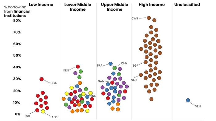 NextImg:Banks Or Buddies - Where Do People Borrow Money From?