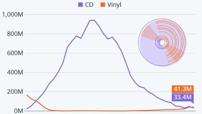 NextImg:Vinyl Sales Surpass CDs For The First Time Since 1987