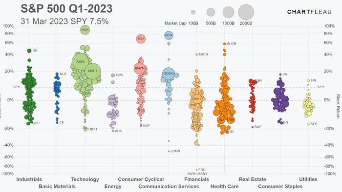 NextImg:Visualizing The S&P 500 In 2023 So Far