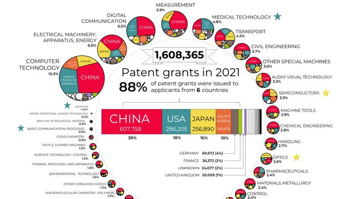 NextImg:Which Countries Are Granted The Most New Patents? (Spoiler Alert, Not USA)