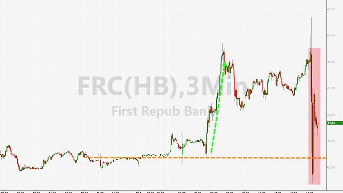 NextImg:First Republic Tumbles After Deposits Plunge More Than Expected; Borrows $100BN From Fed, FHLB, JPM