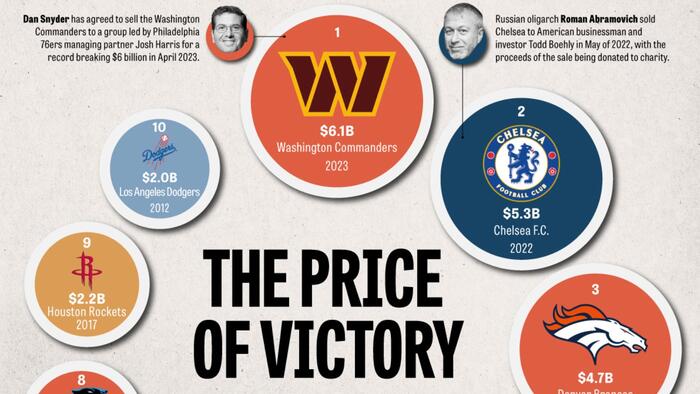 NextImg:These Are The Most Expensive Sports Team Sales In History