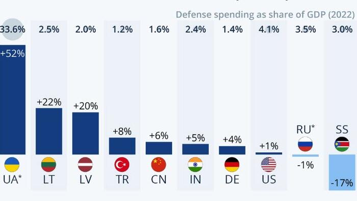 NextImg:Russia's Neighbors Ramp Up Military Spending