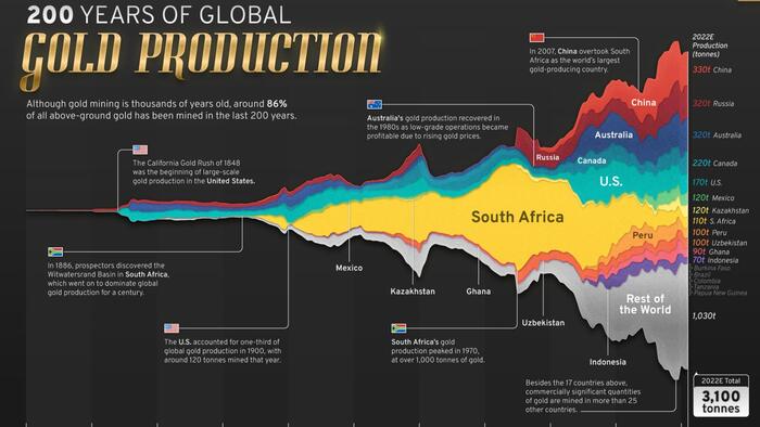 200 Years Of Global Gold Production, By Country - Vimarsana News
