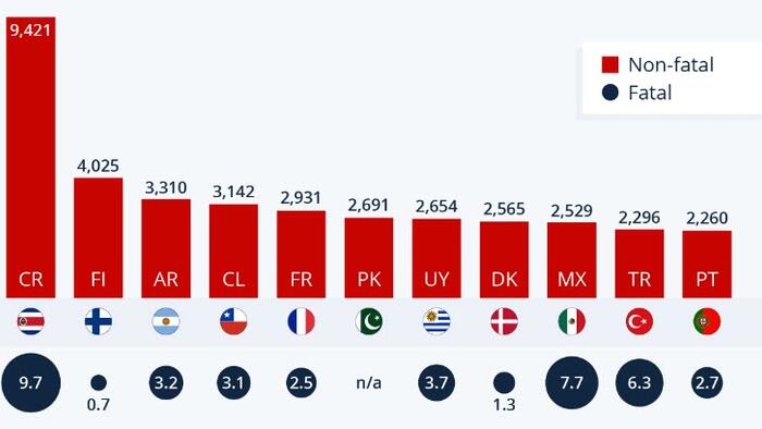 These are the most dangerous countries to work in