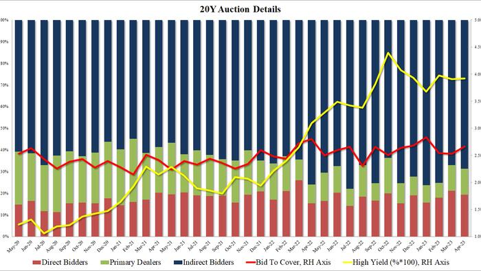 NextImg:Solid Demand For Tailing 20Y Auction As Kink Persists