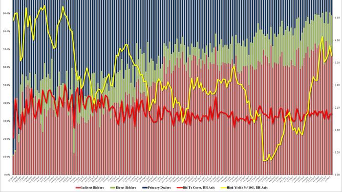 NextImg:Solid 30Y Auction Prices On The Screws As Yield Hits 3 Month Low