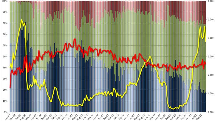 NextImg:Solid 3Y Auction Prices "On The Screws" As Yield Tumbles