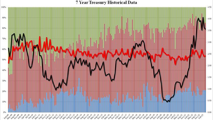 Mediocre, 7-year-end auction sees solid foreign demand Mediocre, 7-year-end auction sees solid foreign demand