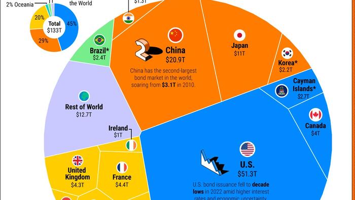 NextImg:These Are The Largest Bond Markets In The World