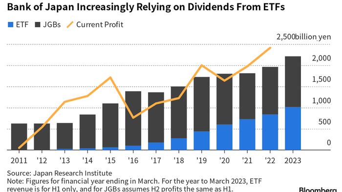 NextImg:The BOJ Is Collecting Tens Of Billions In Dividends From ETFs It Owns