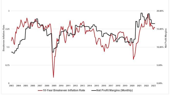 NextImg:Breakeven Inflation Rates Falling Isn't Bullish