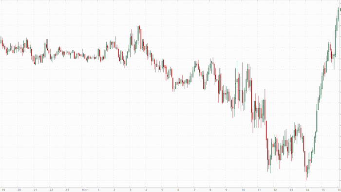 NextImg:Shorts Steamrolled As Late Day Squeeze Sends Stocks To Session High, VIX Plummets