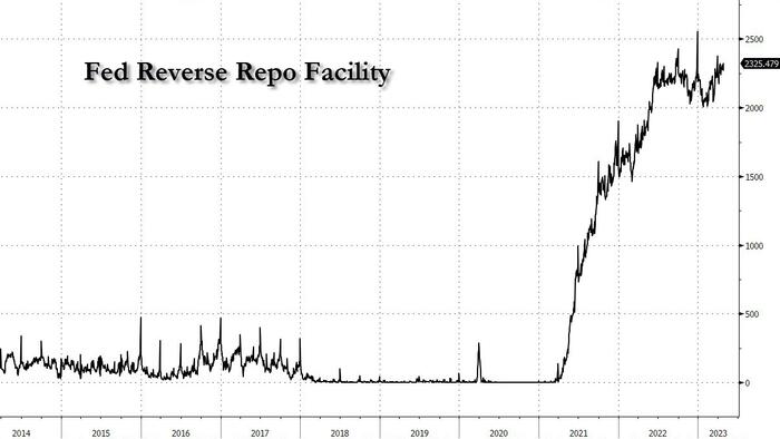 NextImg:"Fed Wishes It Had Shut Down Reverse Repo Which Is Making The Bank Run Worse... But It Didn't, And Now It's Too Late"