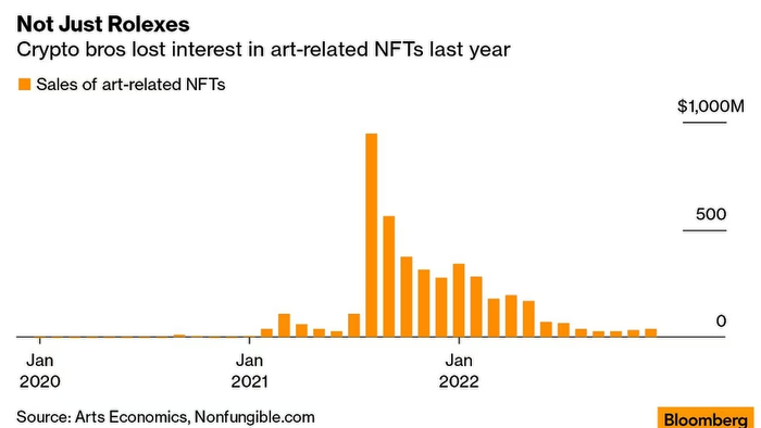 NextImg:NFT Sales Collapse As "Crypto Bros" Rein In Luxury Spending
