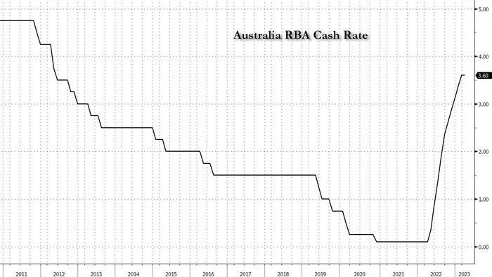 NextImg:Australia Central Bank Joins Canada In Hitting "Pause" On Rate Hikes