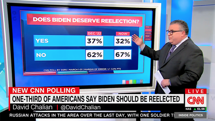 NextImg:CNN Admits Less Than One Third Of Voters Want Another Joe Biden Term