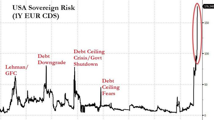 How Long Until The US Is Put On Downgrade Watch? - Vimarsana News