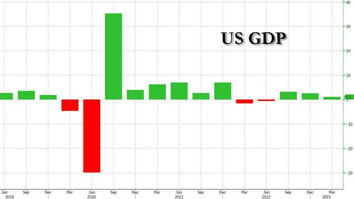 NextImg:Stagflation: Q1 GDP Much Weaker Than Expected On Inventory Plunge As Inflation Comes In Red Hot