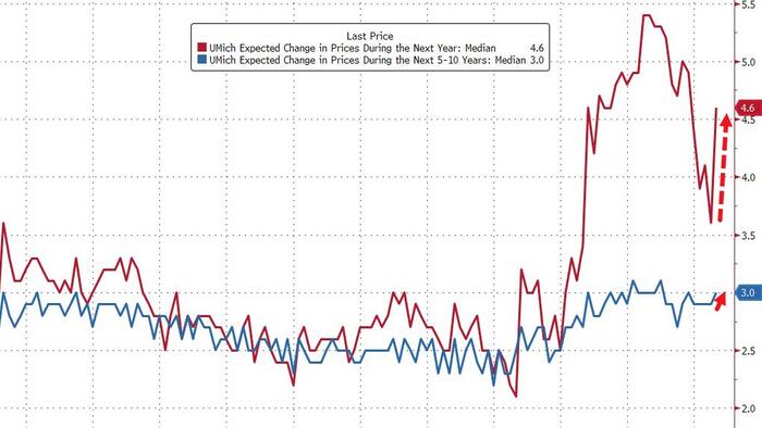 NextImg:UMich Inflation Expectations Soared In April, Sentiment Inched Higher