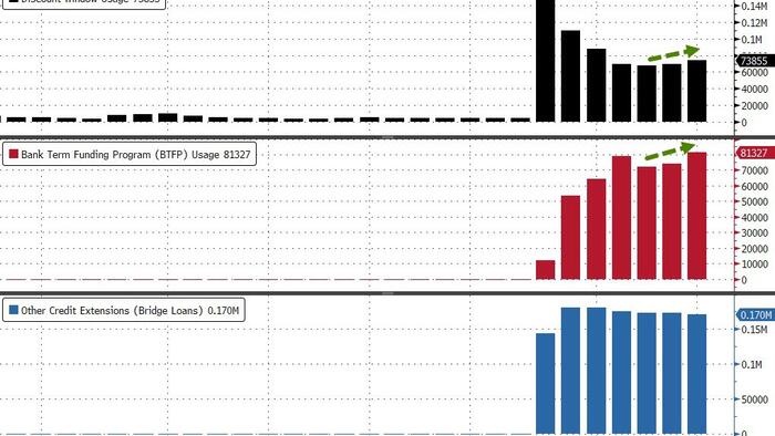 NextImg:Bank Bailout Facility Usage Soars For 2nd Straight Week, Money Market Inflows Resume