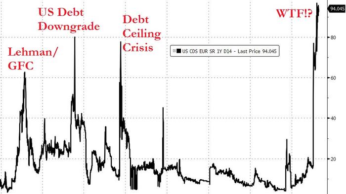 NextImg:As US Debt-Ceiling Debacle Looms, Goldman Warns Of Stock & Bond Yield Declines, Dollar Bid