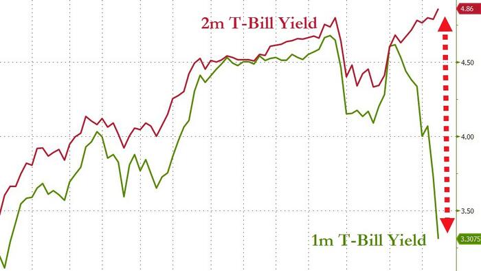 NextImg:"Brace" - JPMorgan Warns Debt-Ceiling Showdown Means "Non-Trivial Chance Of A Technical Default" On US Treasuries