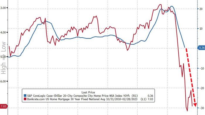 NextImg:US Home Price Growth Slowest In A Decade, San Francisco Crashes