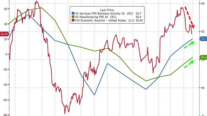 NextImg:US Manufacturing & Services PMIs Unexpectedly Soared In Flash April Survey, Inflation Resurgent