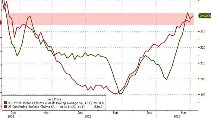 NextImg:Continuing Claims Hover Near 17-Month Highs, California Jobless Soar