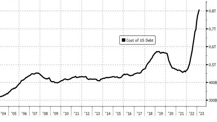 NextImg:US Annualized Debt Costs Exceed $800 Billion