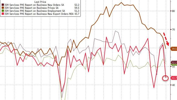 NextImg:ISM Services Slumps In March As Export Orders Collapse