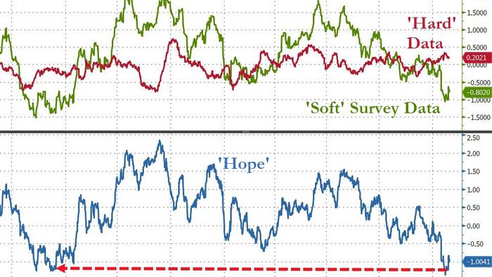 NextImg:'Hope' Hits Pre-Trump Lows As Regional Fed Surveys Slump