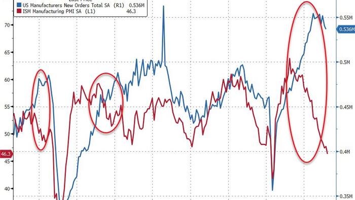 NextImg:US Factory Orders Tumbled In Feb As ISM Signals Collapse To Come