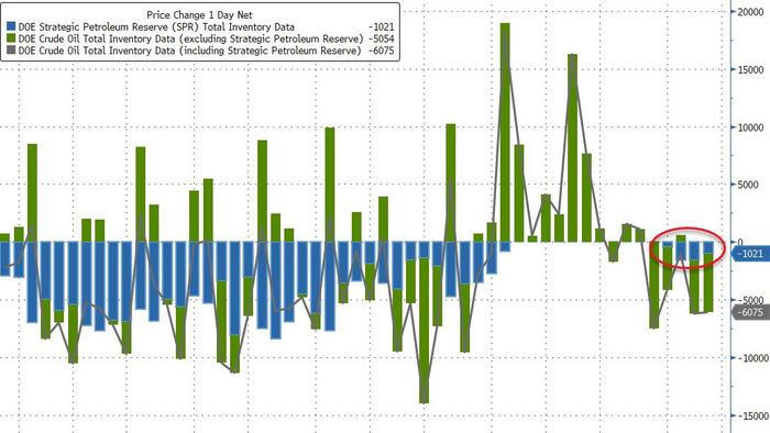 NextImg:WTI Bounces Off OPEC+ Lows As Biden Admin Draws SPR Down For 4th Straight Week