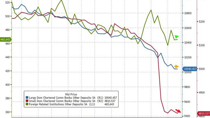 NextImg:Large & Small US Banks See Deposit Outflows Continue, Small Bank Lending Growth Tumbled