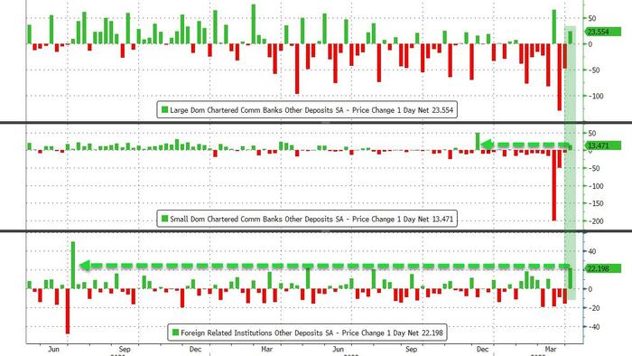 NextImg:US Commercial Bank Deposits & Loans Rose Last Week; Small Bank Depos Up Most In 4 Months