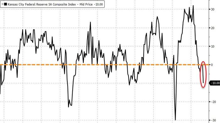 NextImg:"Inflation Is Killing My Business" - Kansas City Fed Survey Slumps To Lowest Since COVID Lockdowns