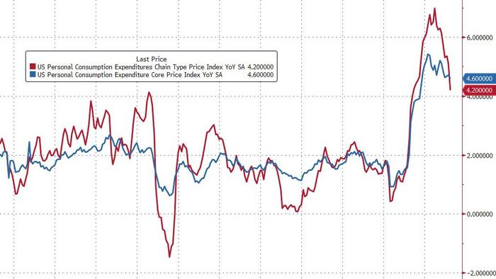 NextImg:Fed's Favorite Inflation Indicator Slows Only Marginally, Americans' Savings Rate Rises To 15-Mo Highs