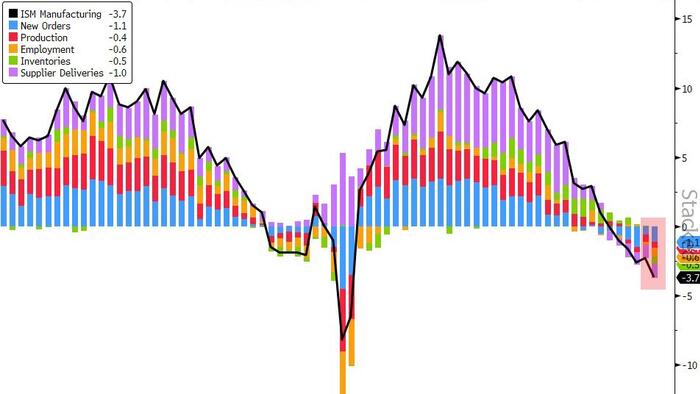 NextImg:ISM Manufacturing Tumbles To Post-COVID Lows, Employment Slumps