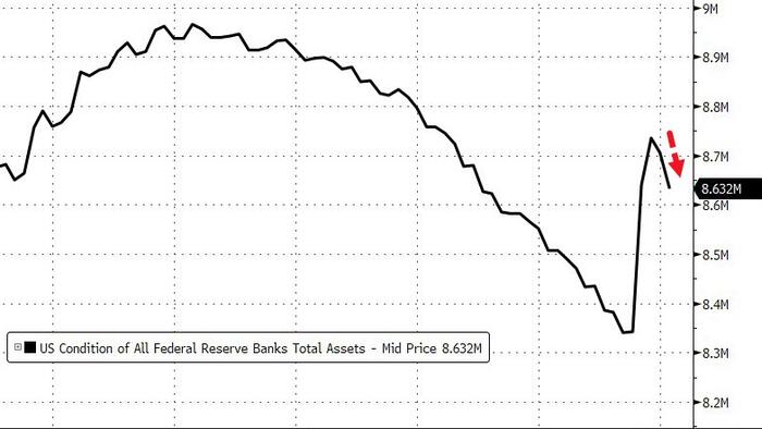NextImg:Fed Balance Sheet Shrank By Most In 34 Months But Bank Bailout Facility Usage Rises