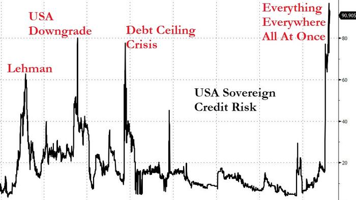 NextImg:Debt Deflation: "The Adjustment To Reality Is Likely More Violent Than Anything Seen In The '70s"