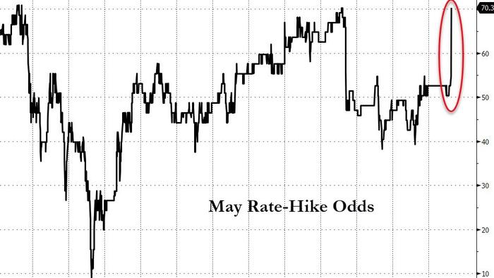 NextImg:Yields & Rate-Hike Odds Spike As Jobs Data Forces Fed To Remain Hawkish