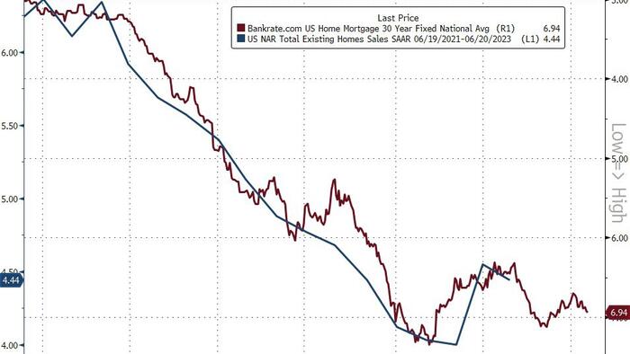 NextImg:US Existing Home Sales Resume Slide In March; Home Prices Drop Most In A Decade