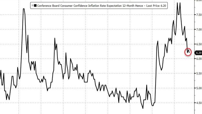 NextImg:Conference Board Confidence Slumps In April, Inflation Expectations Remain High