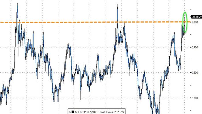 NextImg:Gold & Bonds Soar After Weak Jobs, Manufacturing Data; Rate-Cut Odds Soar